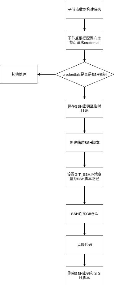 Jenkins克隆代码